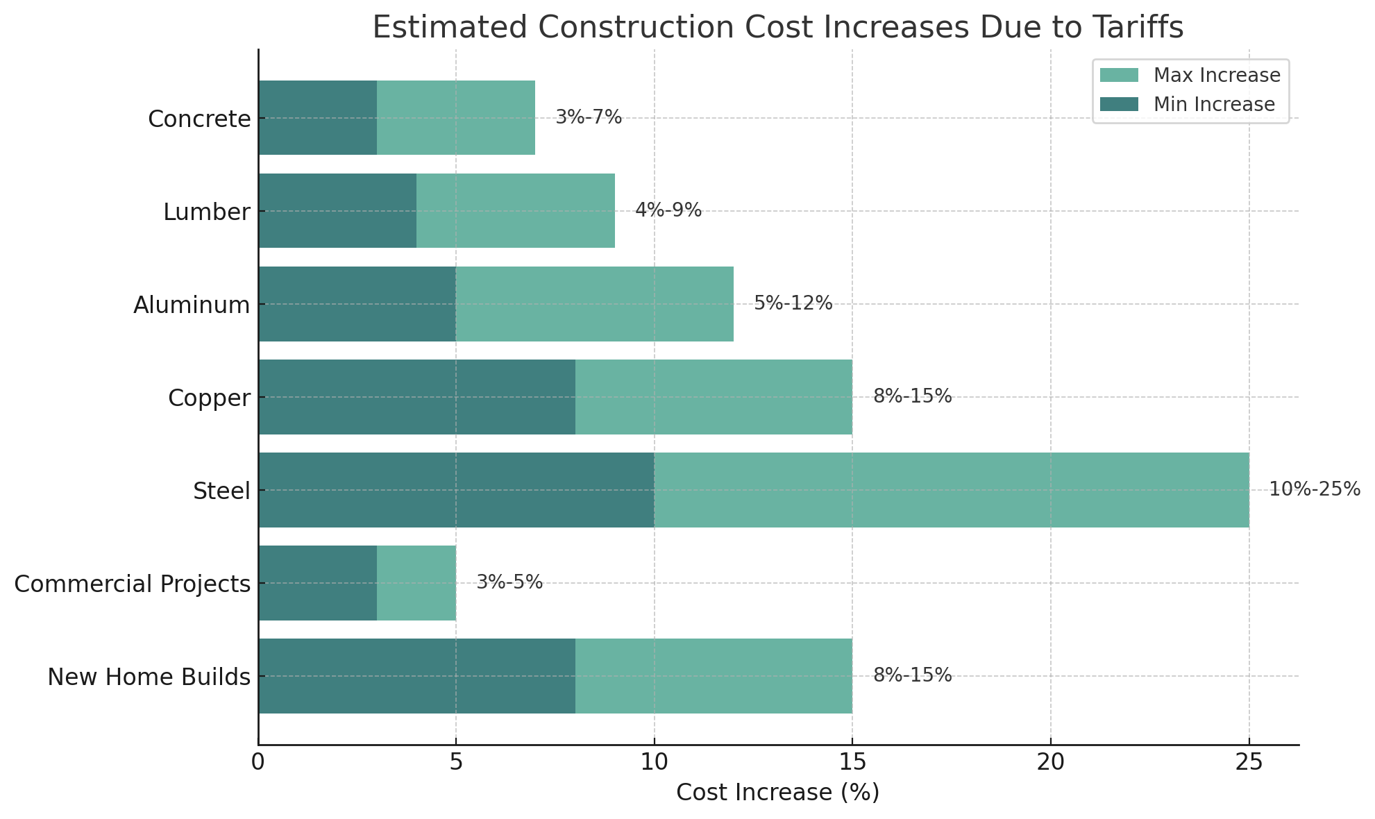 Rising Construction Costs