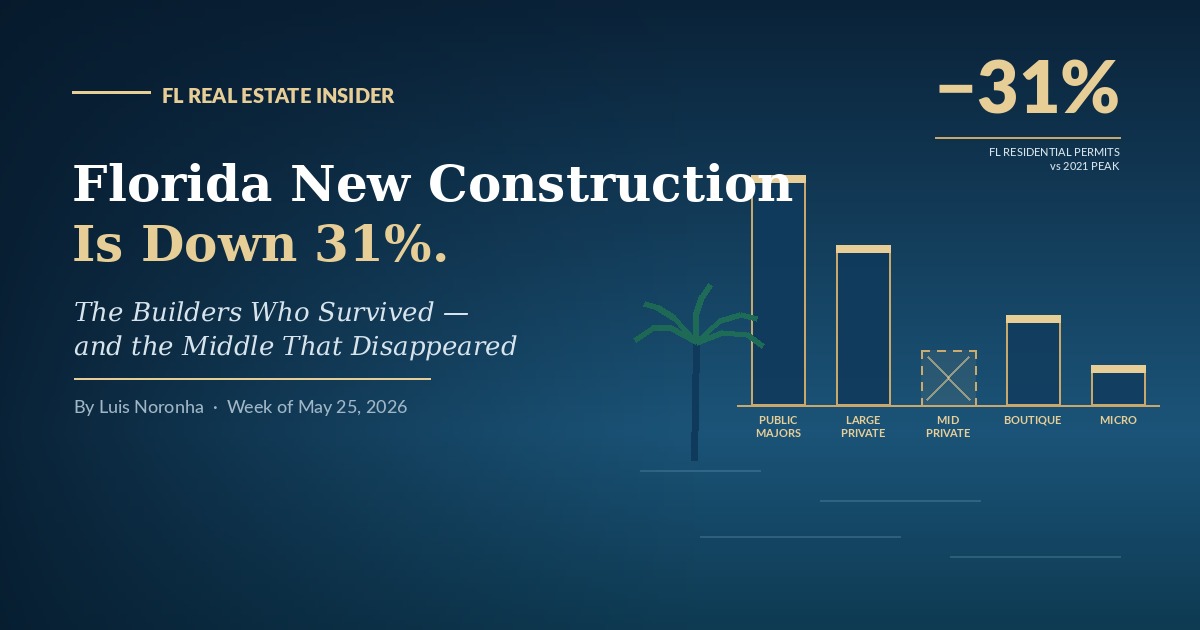 Florida New Construction Is Down 31%. The Builders Who Survived Are Not Who You Think.