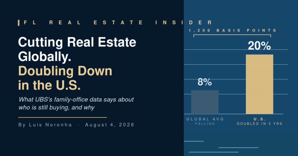 Bar chart comparing family-office real estate allocation: 8% global average versus 20% in the United States, a 1,200 basis-point gap