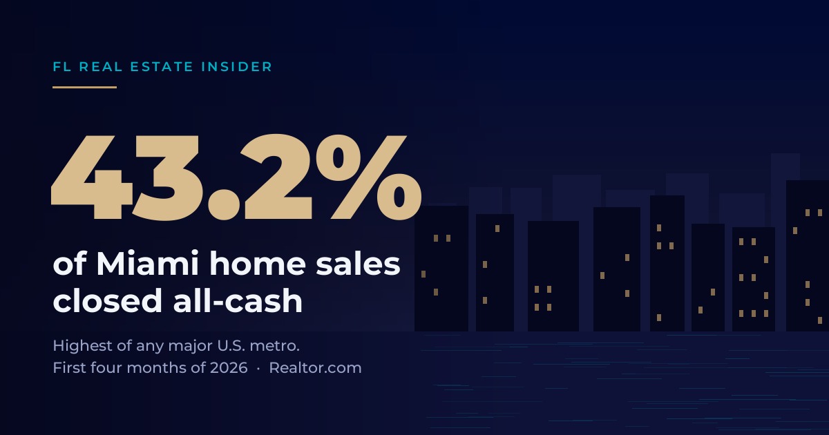 Graphic reading 43.2% of Miami home sales closed all-cash, the highest share of any major U.S. metro in the first four months of 2026, over a stylized city skyline at dusk.