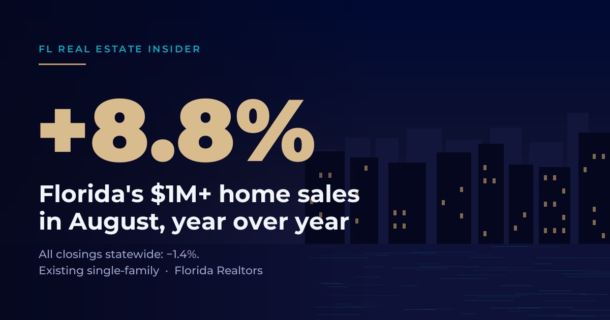 The Fed Raised Rates 12–0. Florida’s Million-Dollar Home Sales Were Already Up 8.8%.
