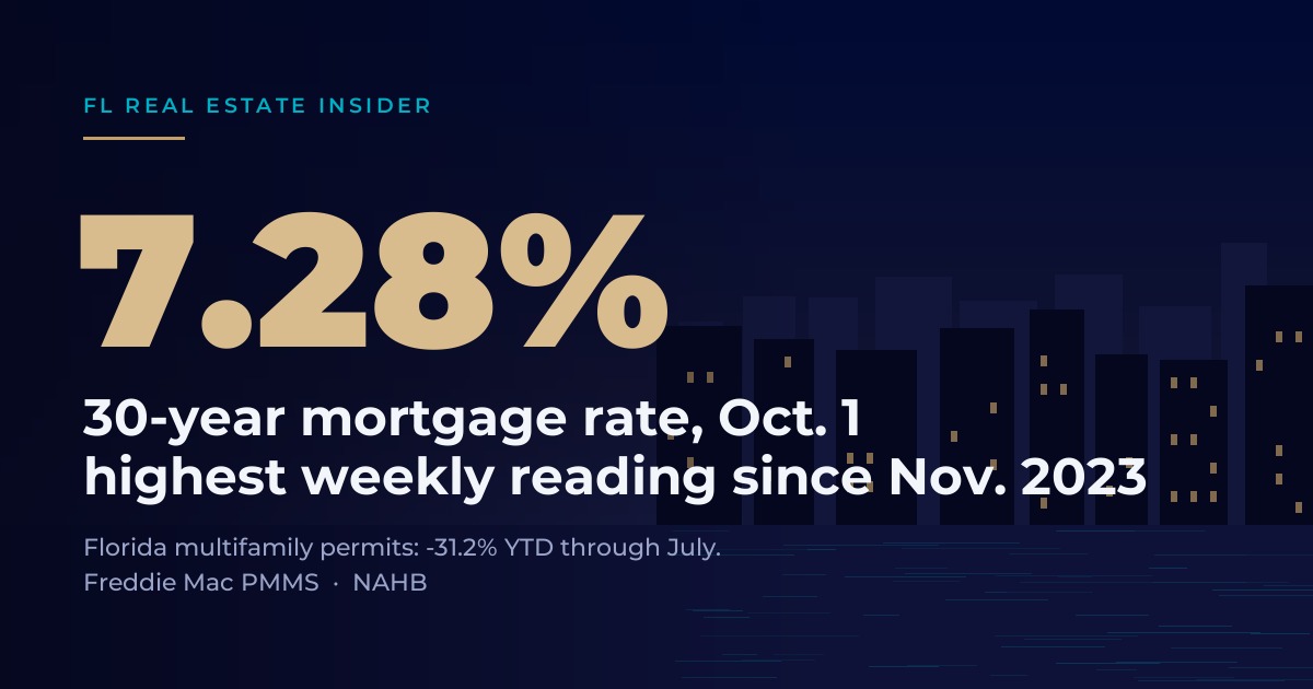 Graphic reading 7.28%: the 30-year mortgage rate on October 1, 2026, the highest weekly reading since November 2023, with a note that Florida multifamily permits fell 31.2% year to date through July, citing Freddie Mac and NAHB, over a stylized city skyline at dusk.